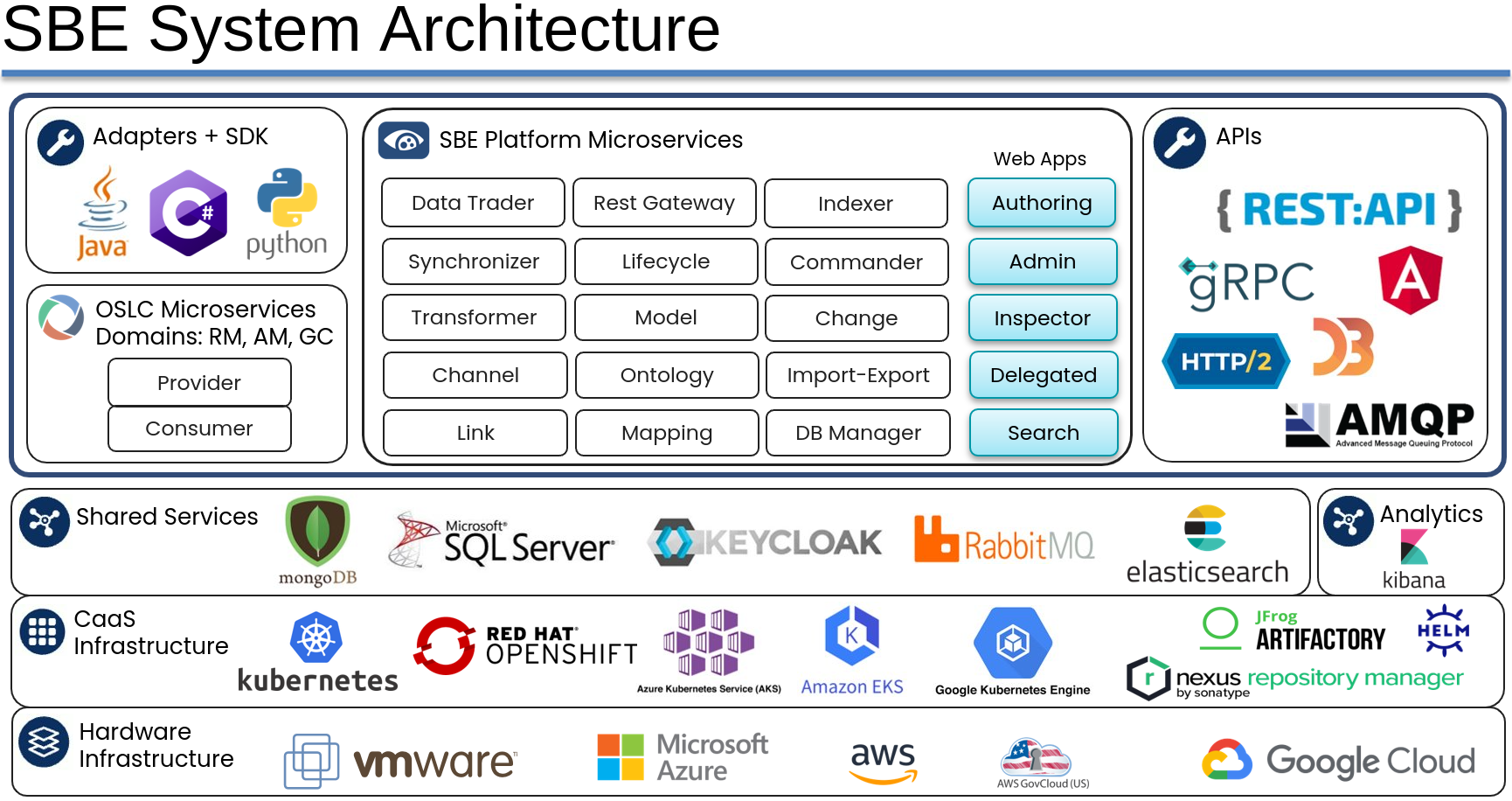 SBE System Architecture