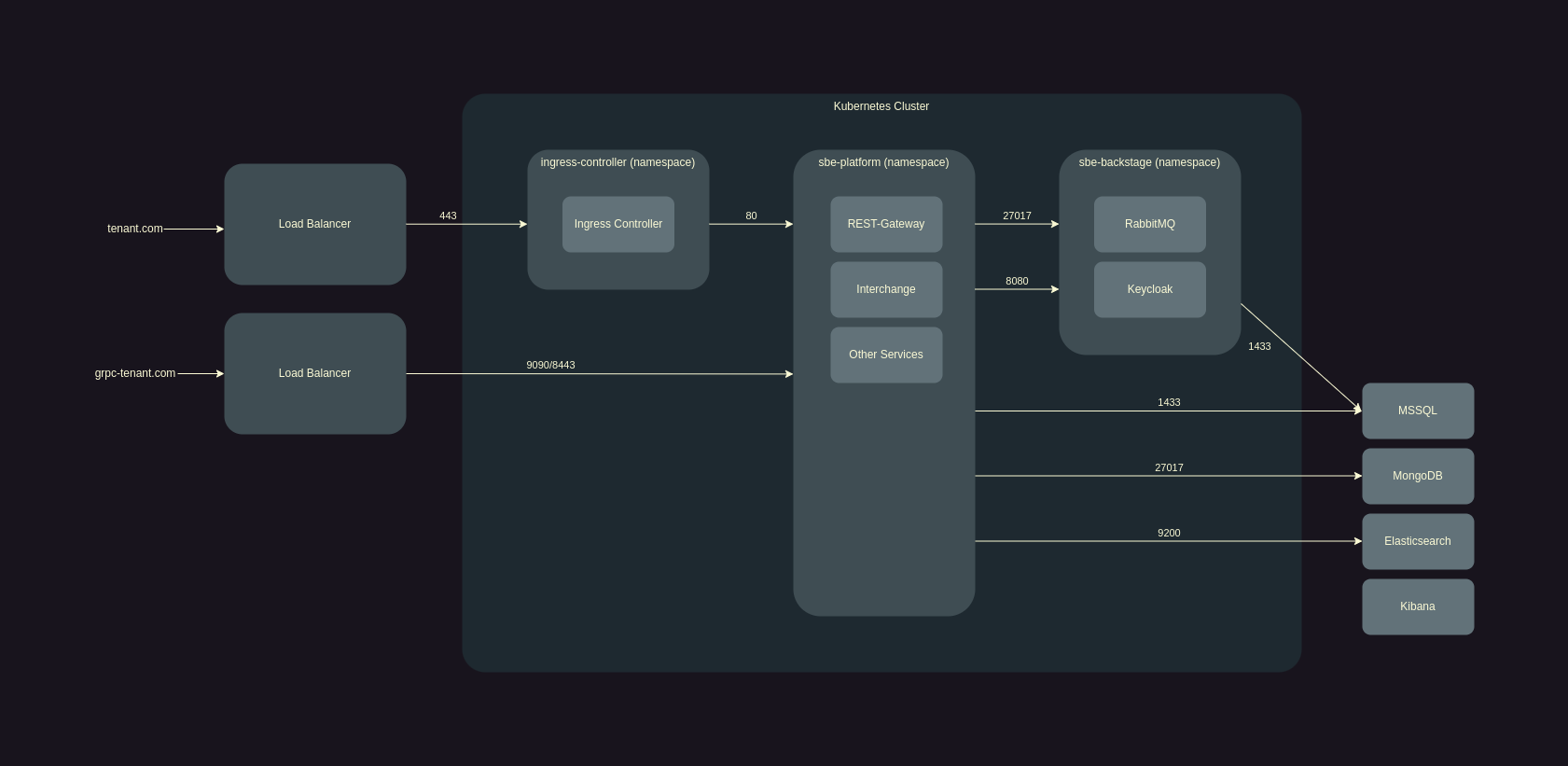 External Backstage Architecture