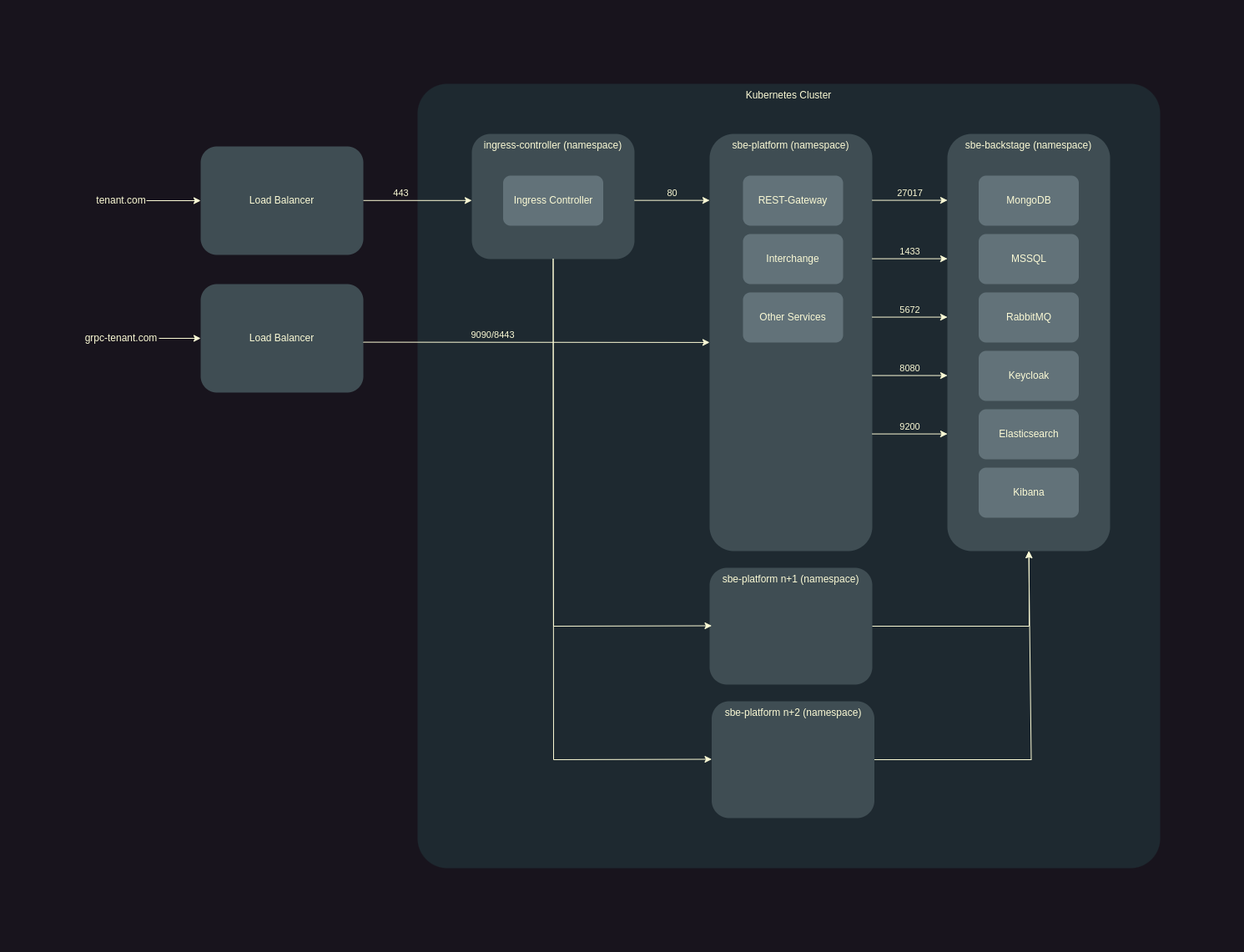 SBE Platform Architecture