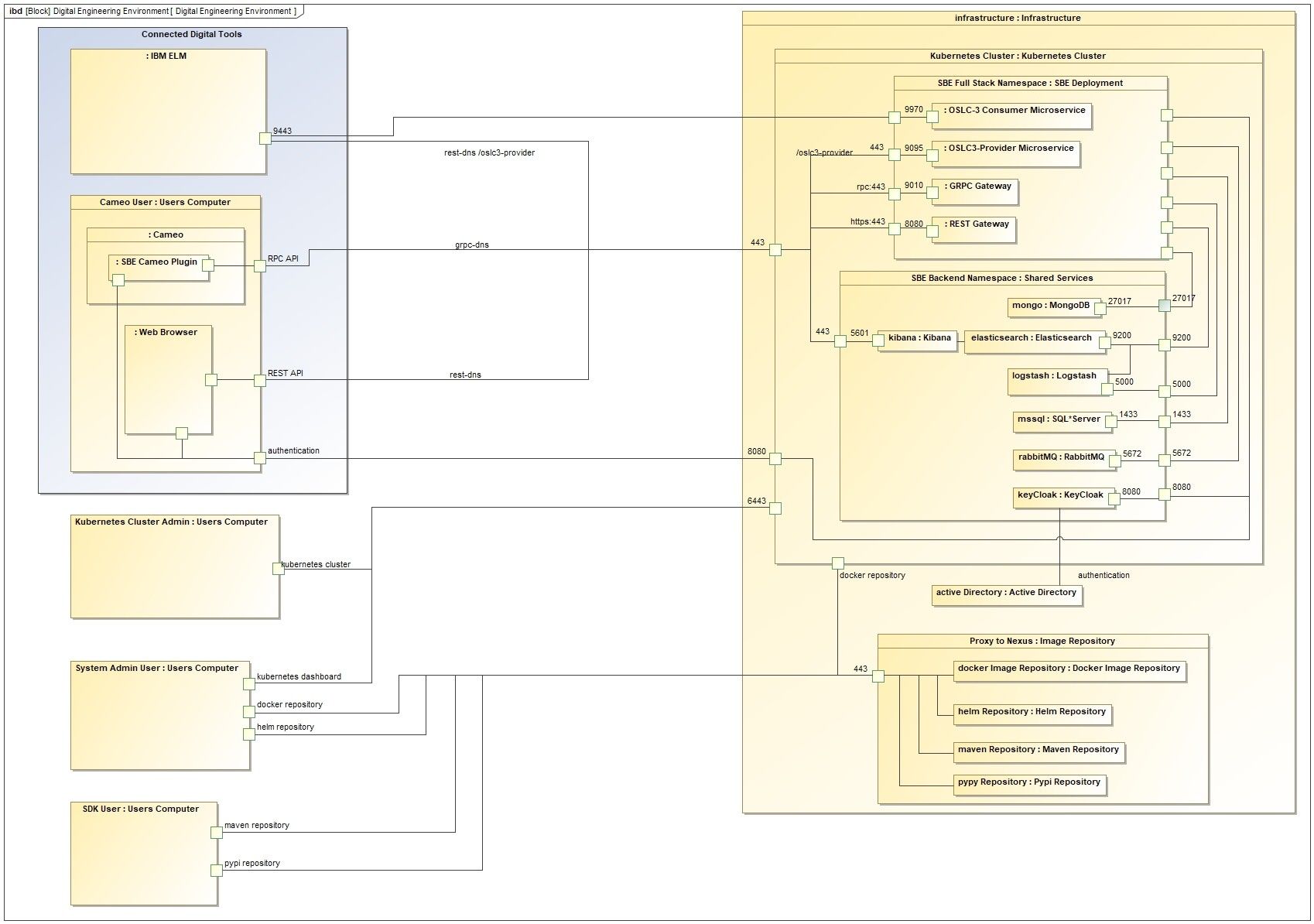 Digital Engineering Environment